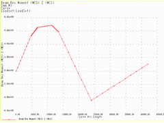 2003 - Crane - Beam Bending Moment - Sensitivity study - Pro/MECHANICA 2001